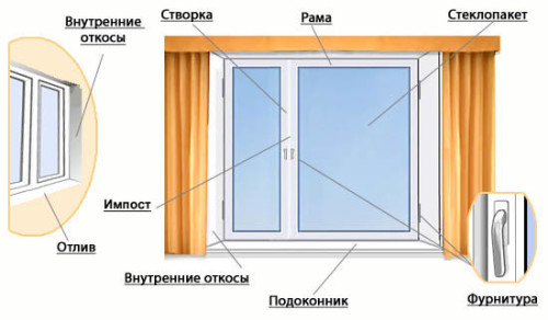 пластиковые окна описание Ногинск