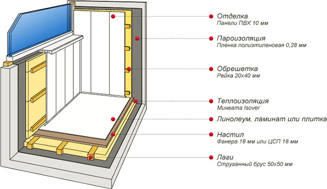 Отделочные материалы в отделке застекленного балкона Ногинск