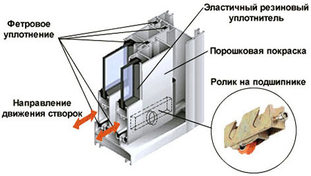 Конструкция профилей системы холодного остекления Ногинск